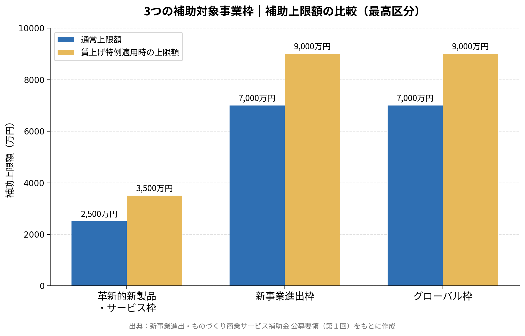 3つの補助対象事業枠の補助上限額比較チャート